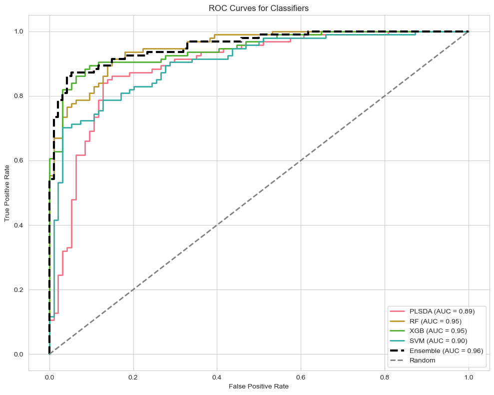 Model performance metrics